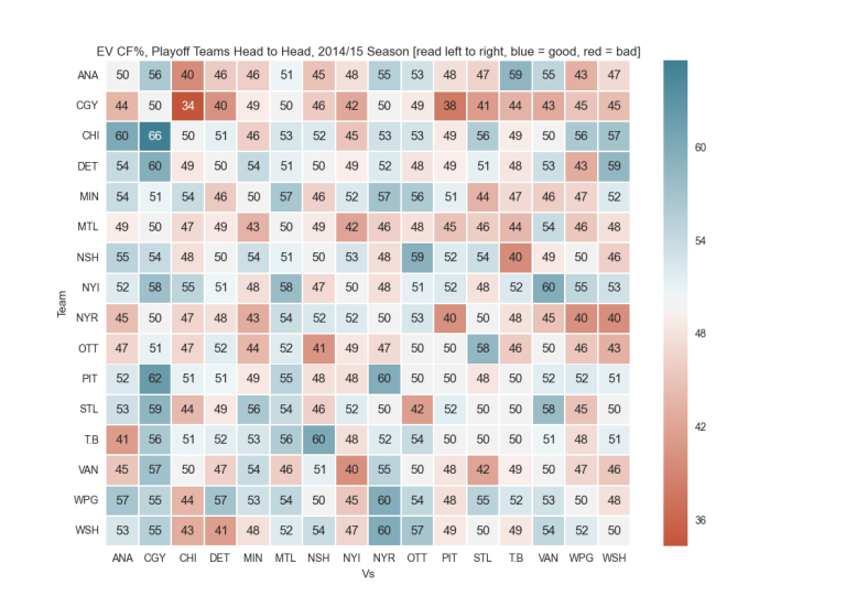 figure_1 head to head Corsi for playoffs 2015